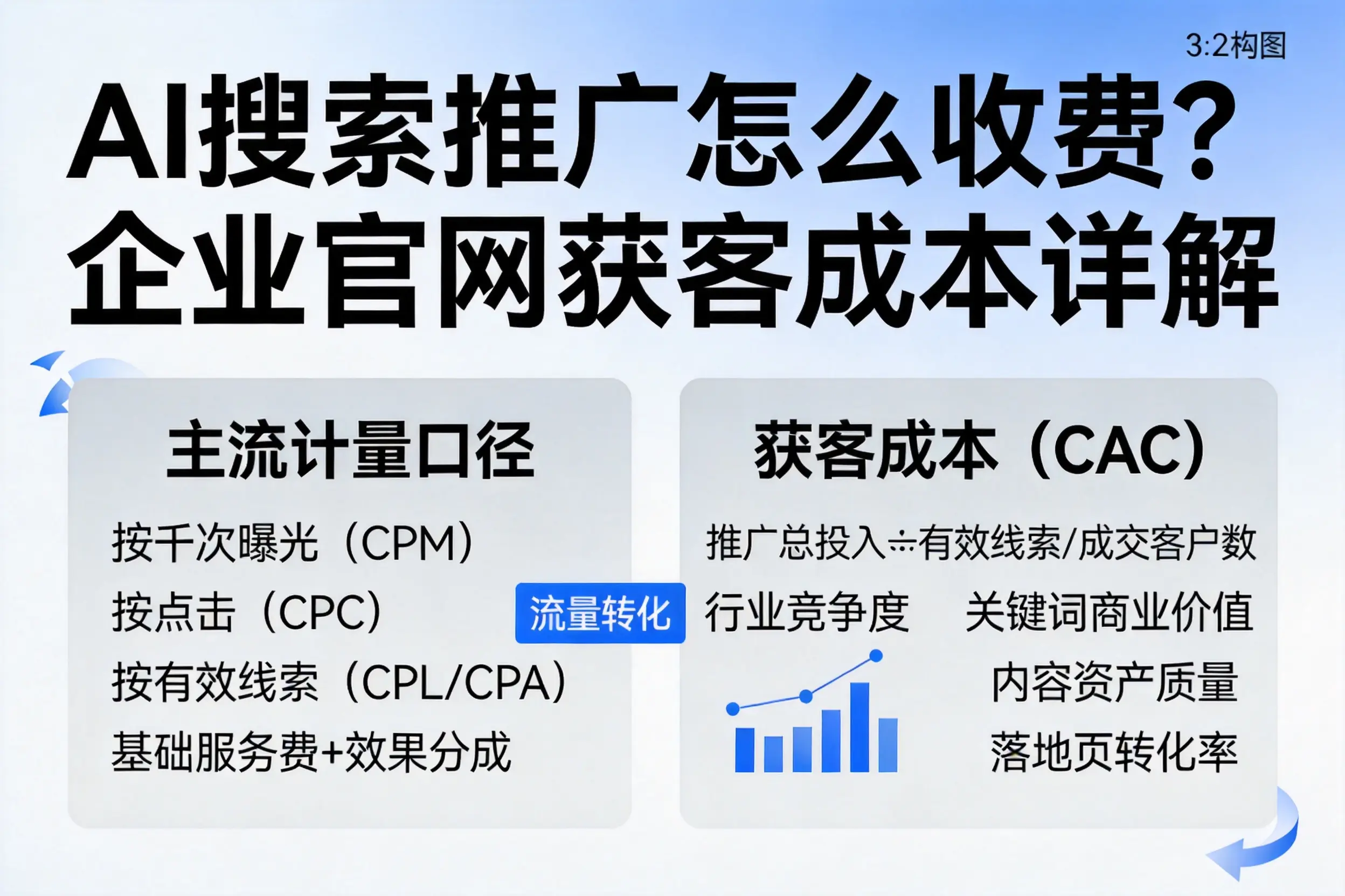 AI搜索推广怎么收费?深圳企业官网获客成本详解