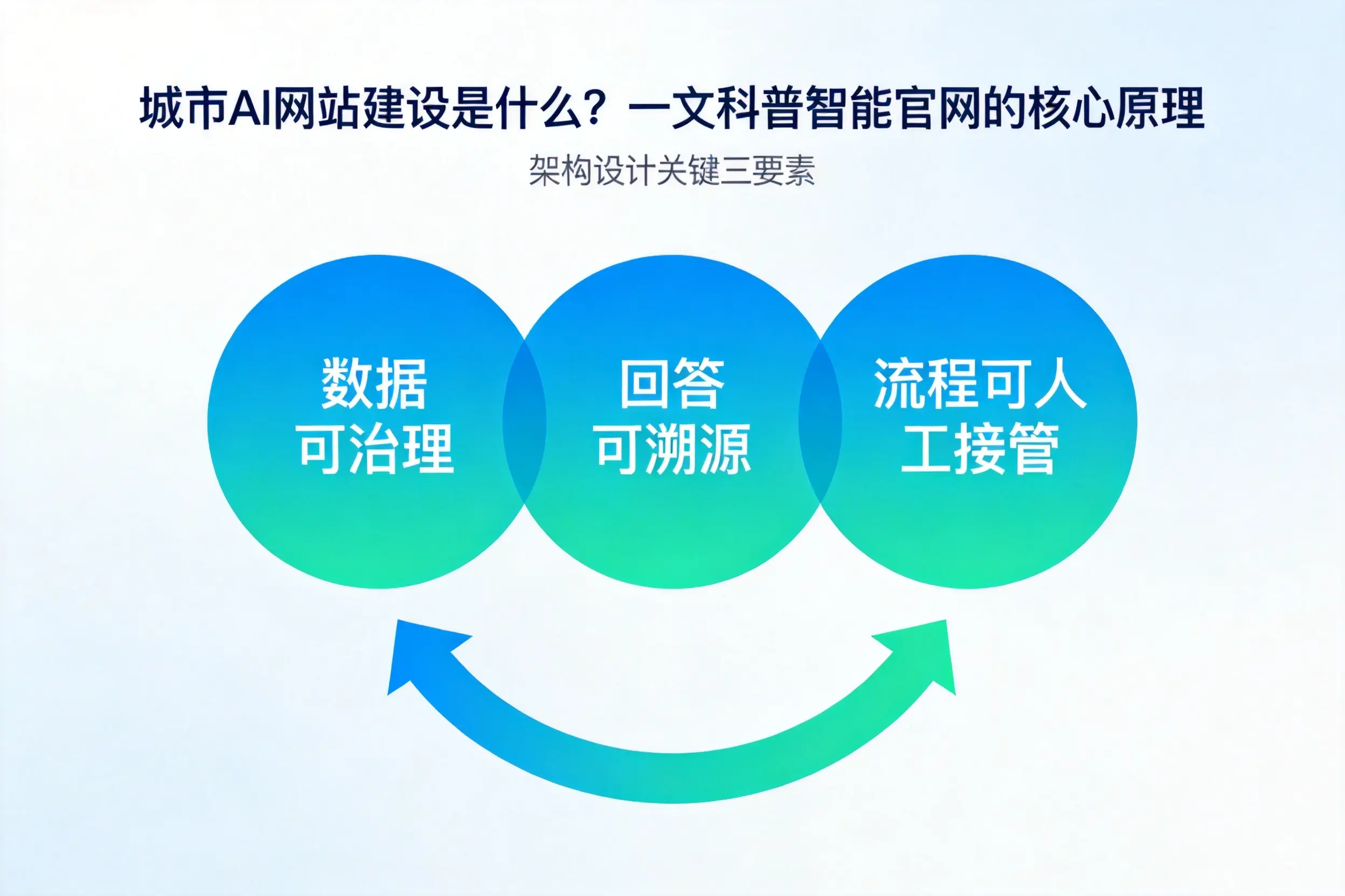 深圳AI网站建设是什么？一文科普智能官网的核心原理
