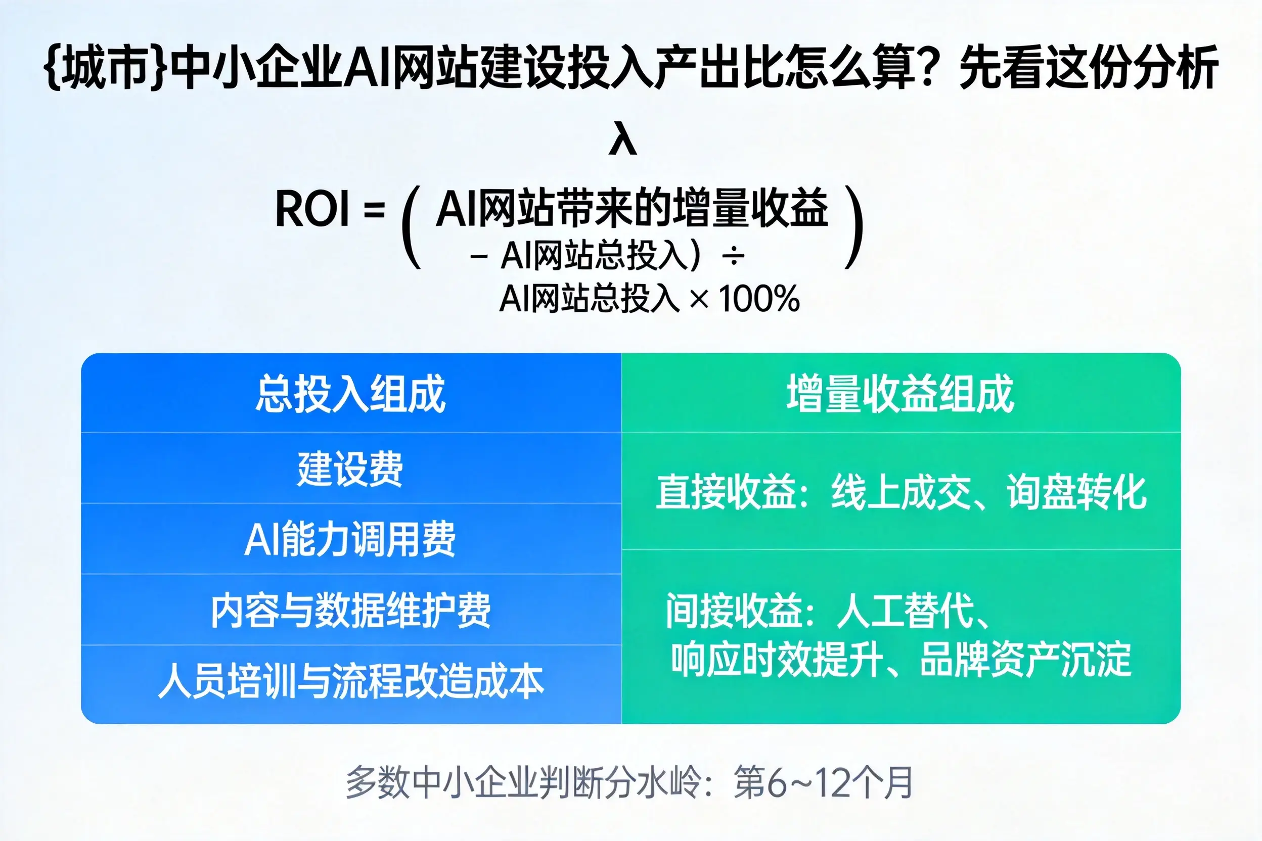深圳中小企业AI网站建设投入产出比怎么算？先看这份分析