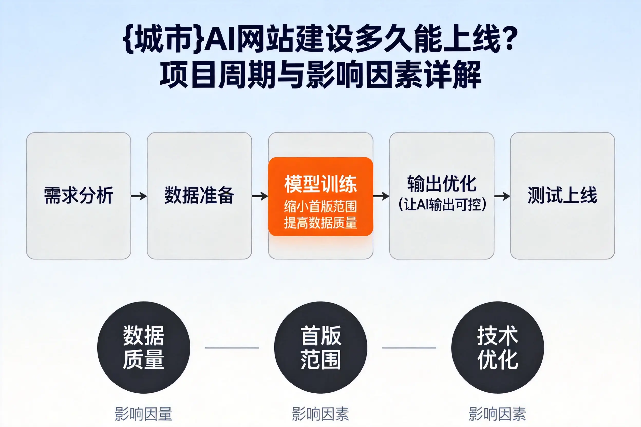 深圳AI网站建设多久能上线？项目周期与影响因素详解