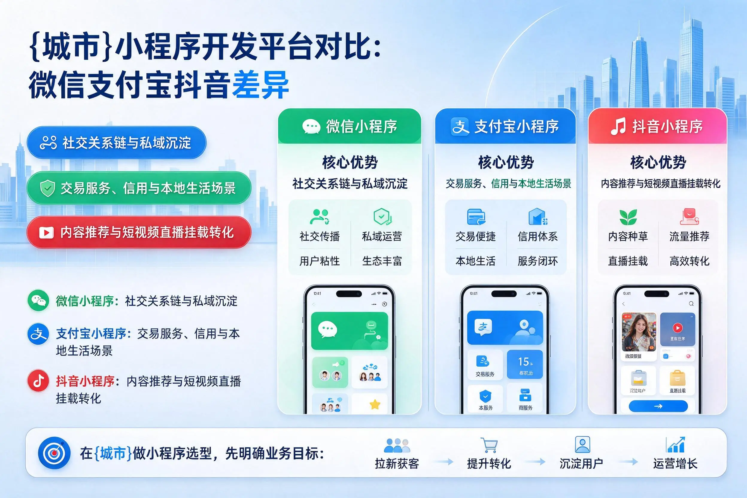 深圳小程序开发平台对比:微信支付宝抖音差异