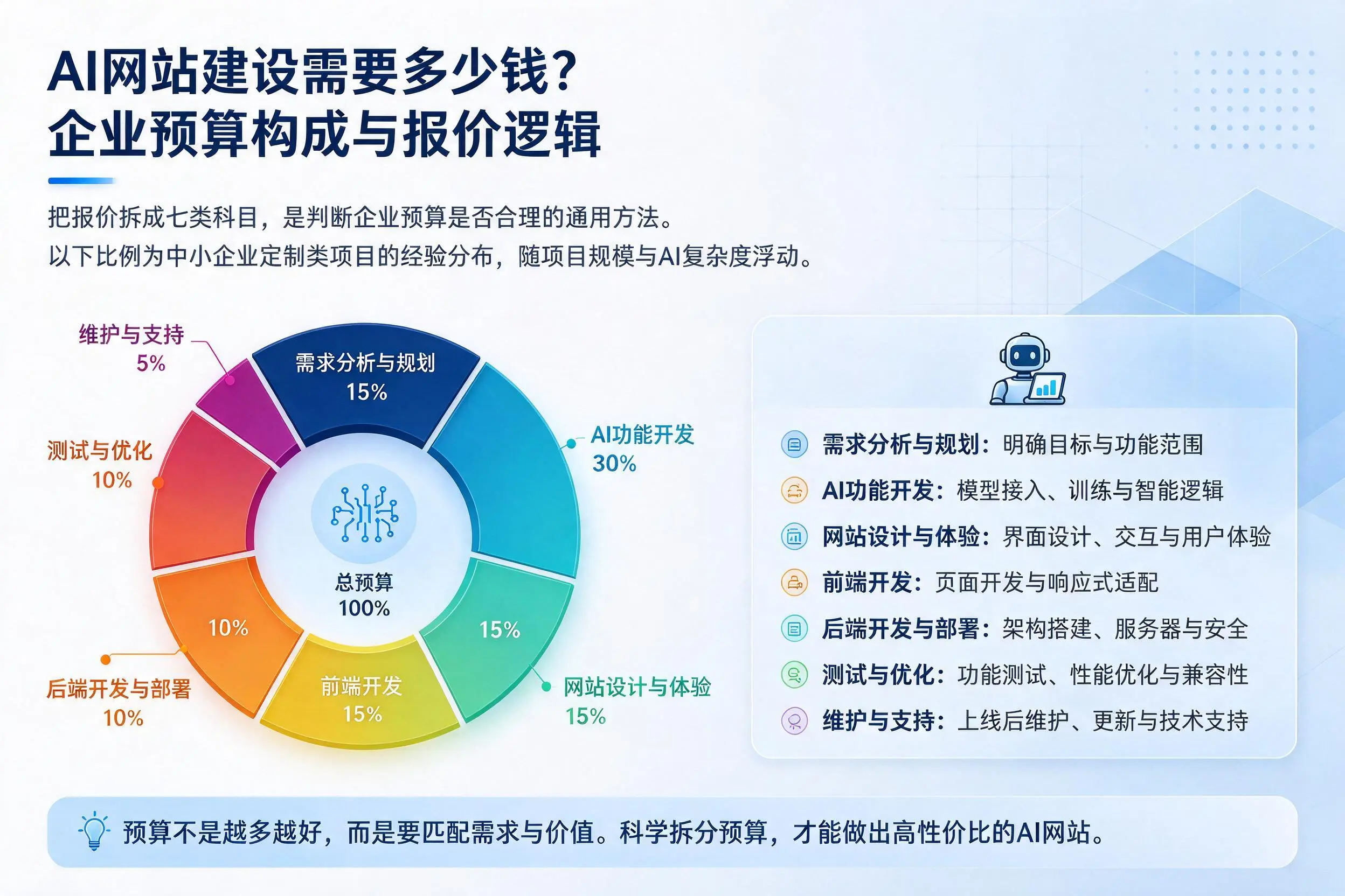 AI网站建设需要多少钱？深圳企业预算构成与报价逻辑