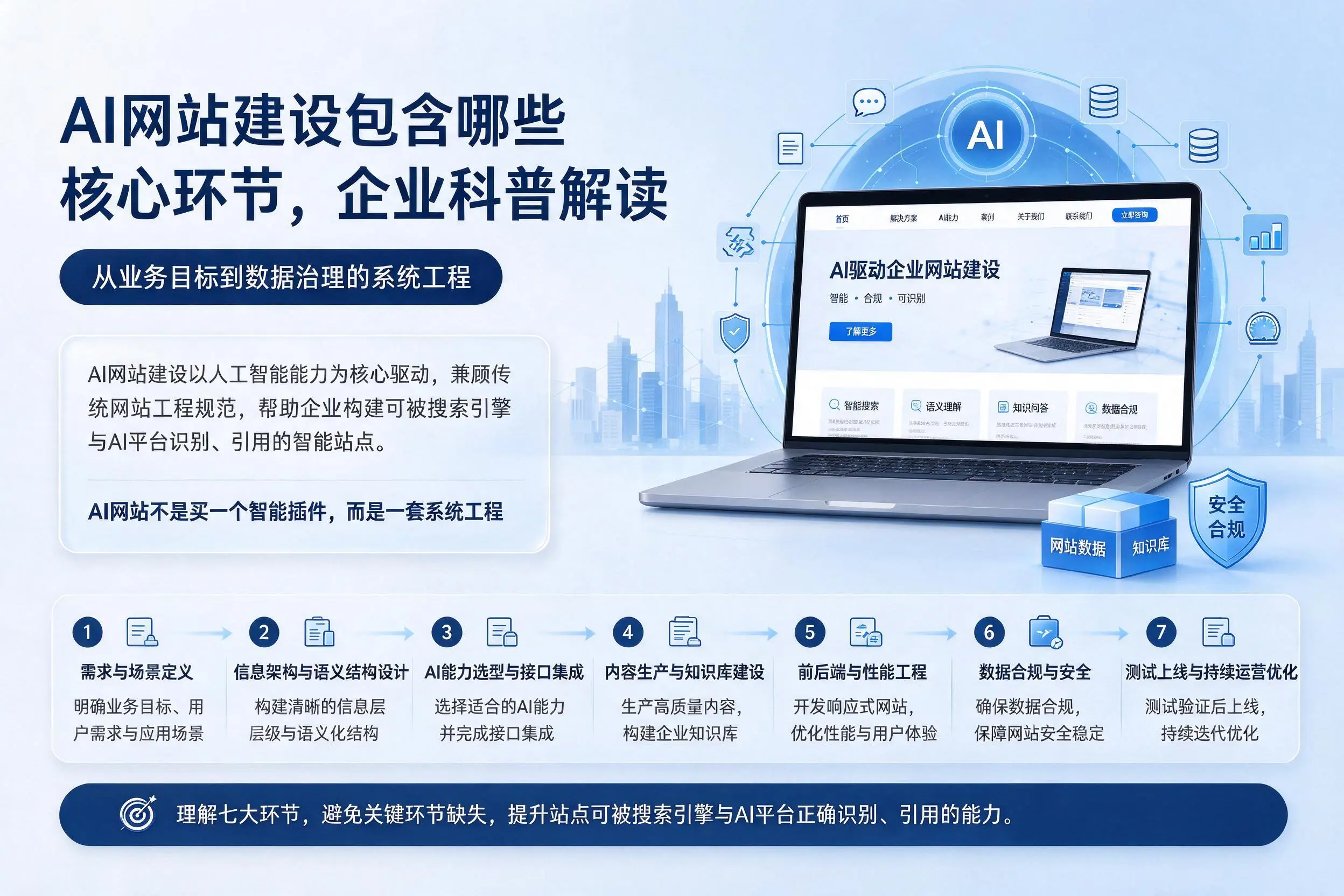 AI网站建设包含哪些核心环节,深圳企业科普解读