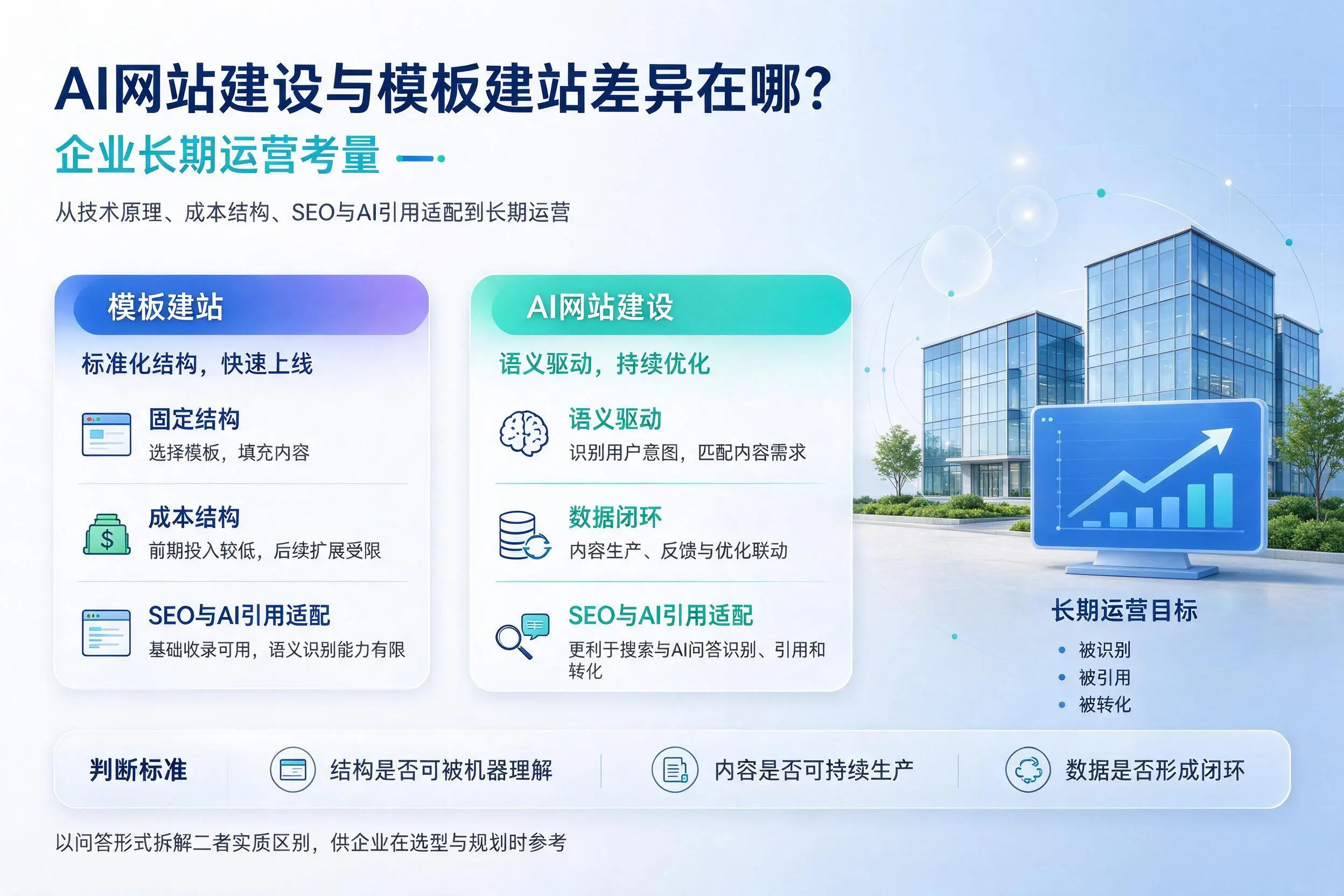 AI网站建设与模板建站差异在哪?深圳企业长期运营考量
