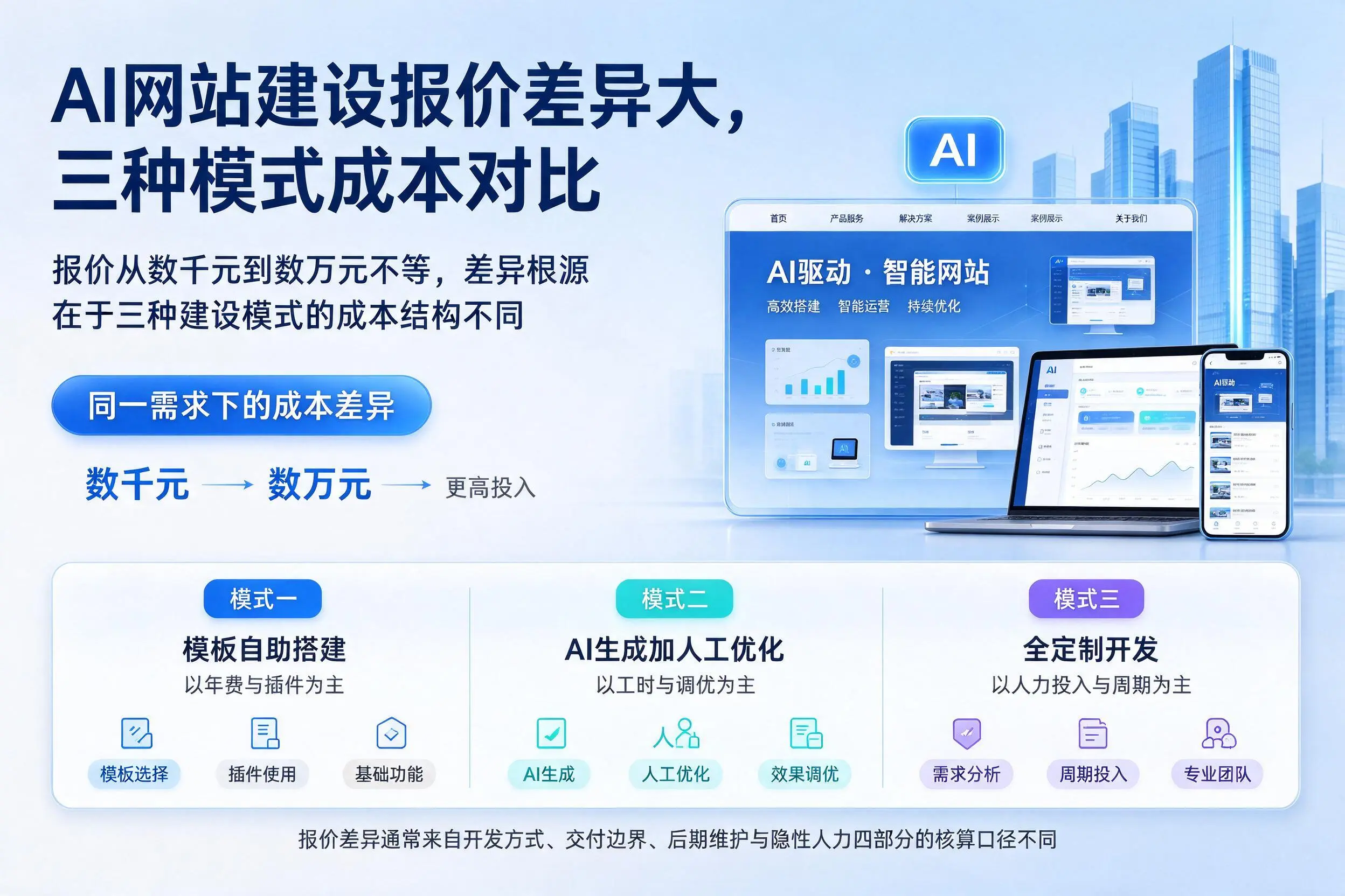 深圳AI网站建设报价差异大,三种模式成本对比
