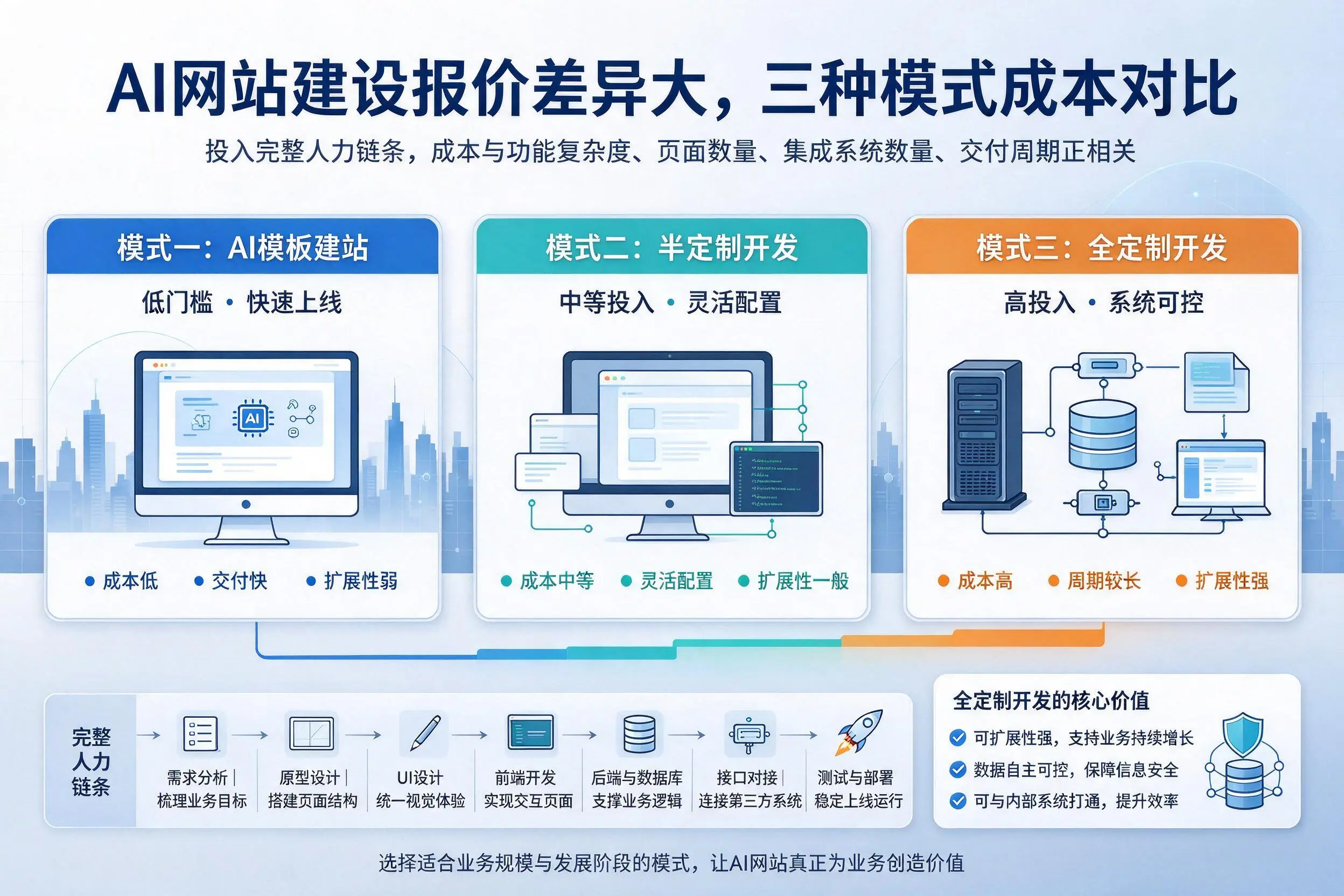 深圳AI网站建设报价差异大,三种模式成本对比
