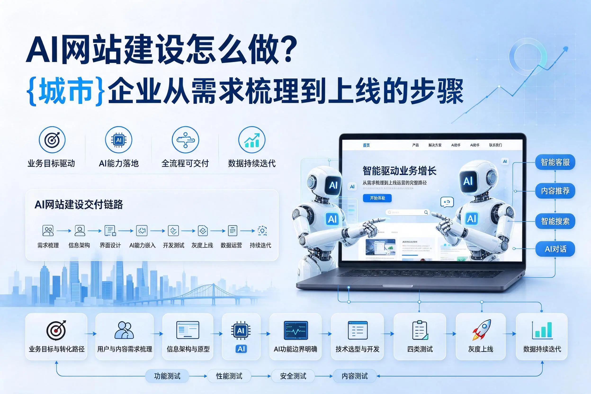 AI网站建设怎么做?深圳企业从需求梳理到上线的步骤